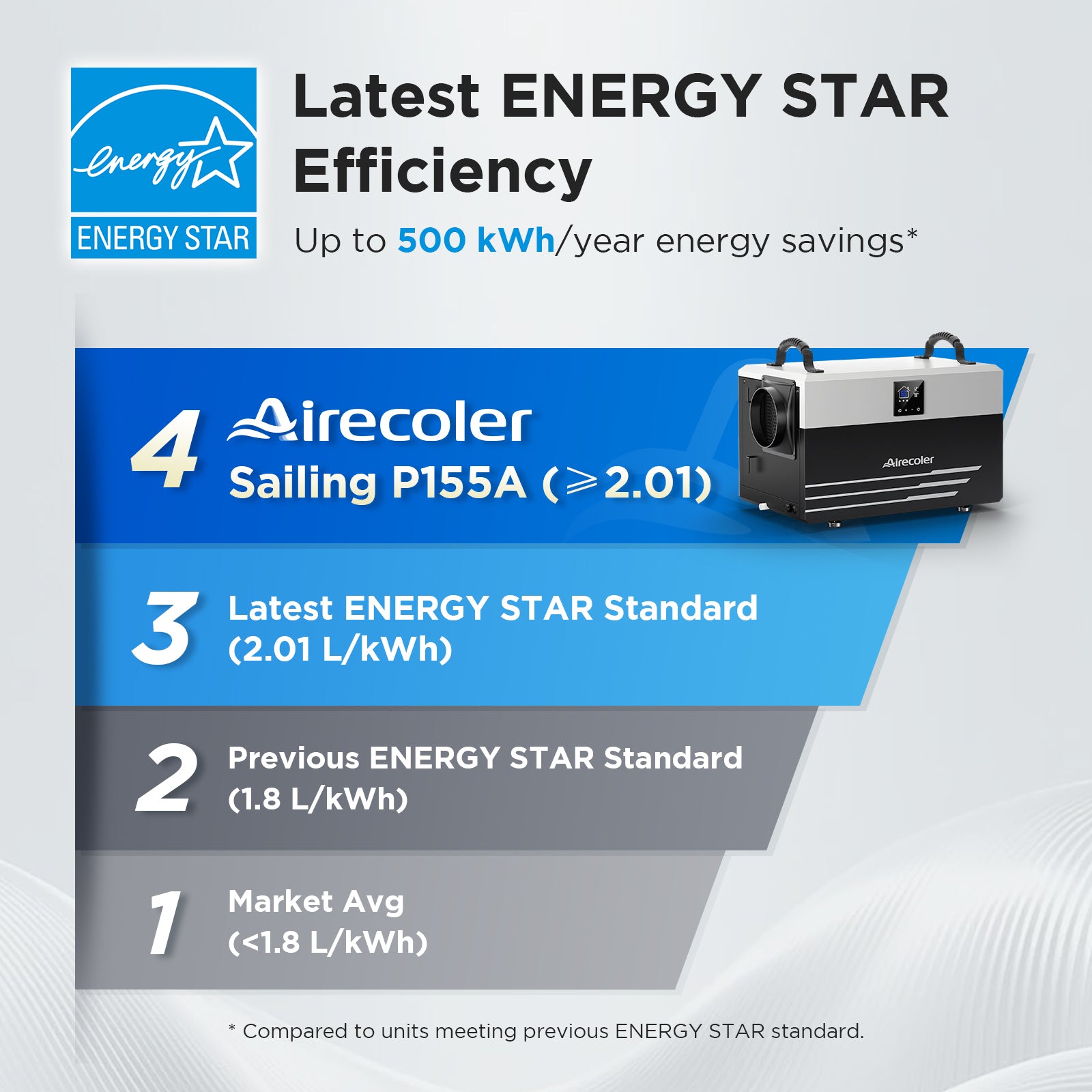 155 Pint Commercial Dehumidifier for Basement & Crawl Space | Airecoler Sailing S155A